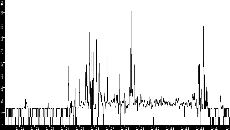 Average Packet Size vs. Time
