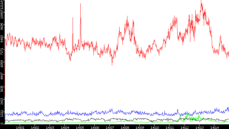 Nb. of Packets vs. Time