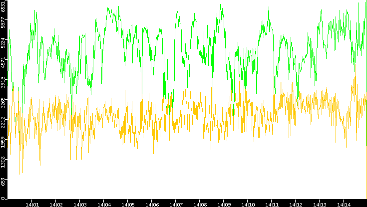 Entropy of Port vs. Time