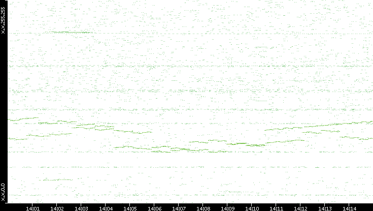Dest. IP vs. Time
