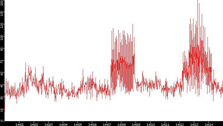 Nb. of Packets vs. Time