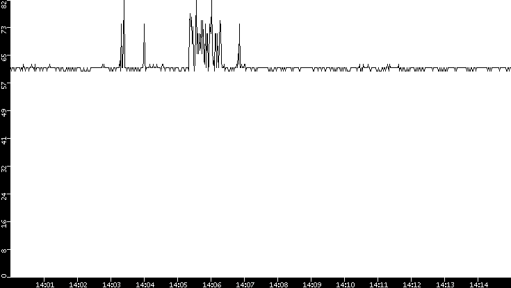 Average Packet Size vs. Time