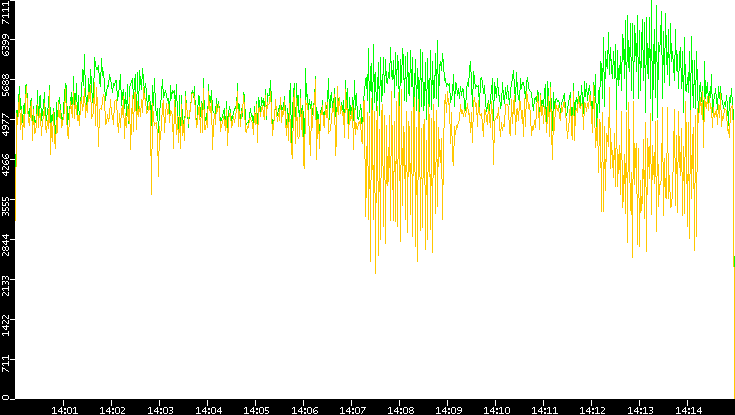 Entropy of Port vs. Time