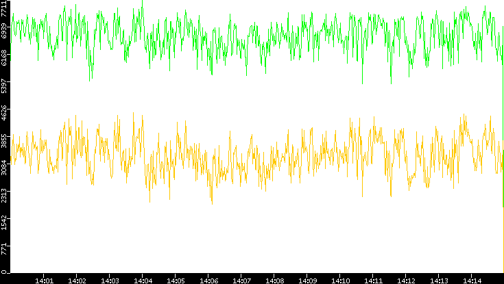 Entropy of Port vs. Time