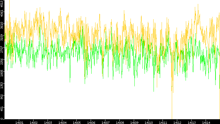 Entropy of Port vs. Time