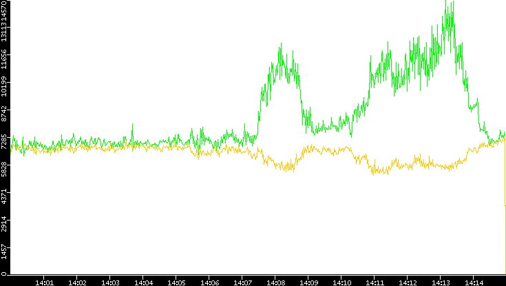 Entropy of Port vs. Time