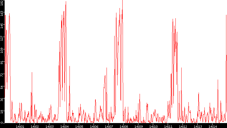 Nb. of Packets vs. Time