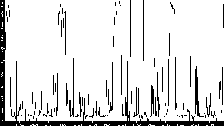 Average Packet Size vs. Time