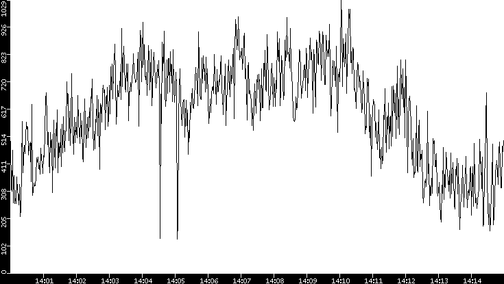 Average Packet Size vs. Time