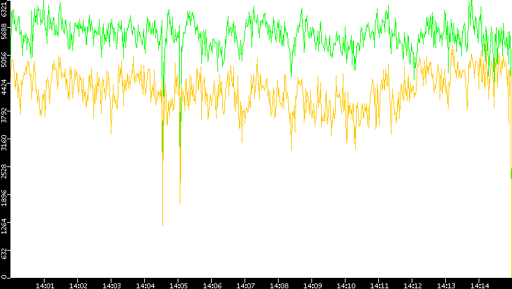 Entropy of Port vs. Time