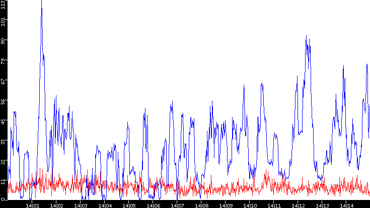 Nb. of Packets vs. Time