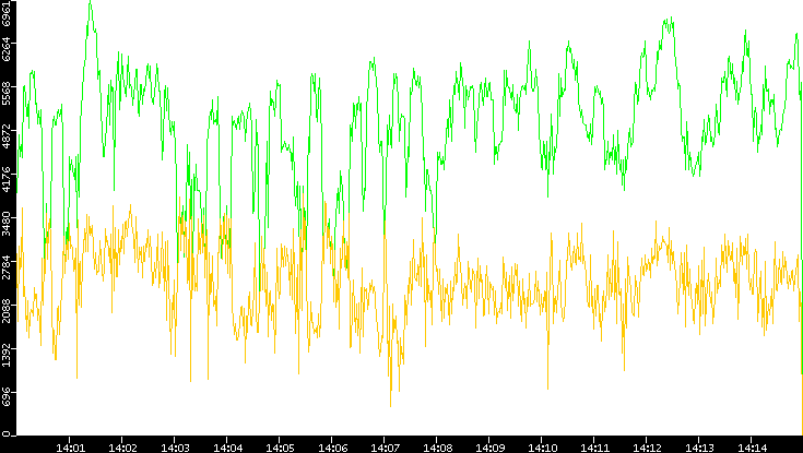 Entropy of Port vs. Time