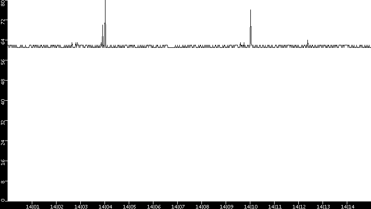 Average Packet Size vs. Time
