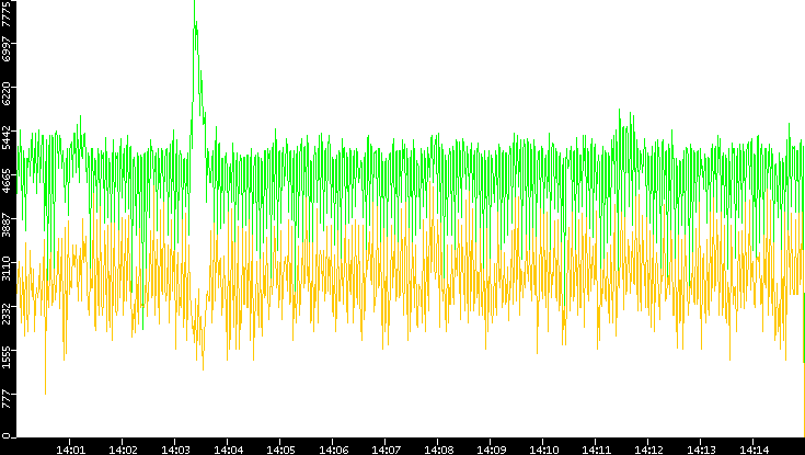 Entropy of Port vs. Time