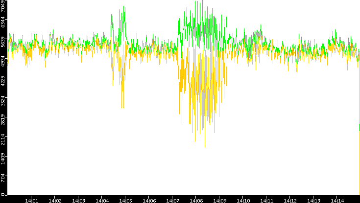Entropy of Port vs. Time