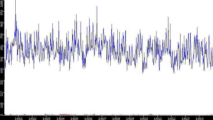Nb. of Packets vs. Time