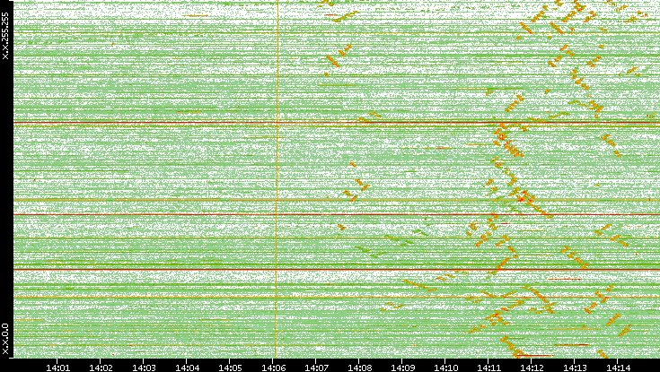 Dest. IP vs. Time
