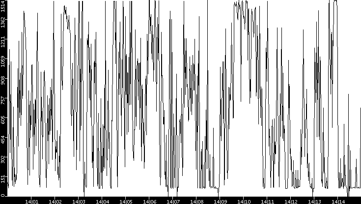 Average Packet Size vs. Time