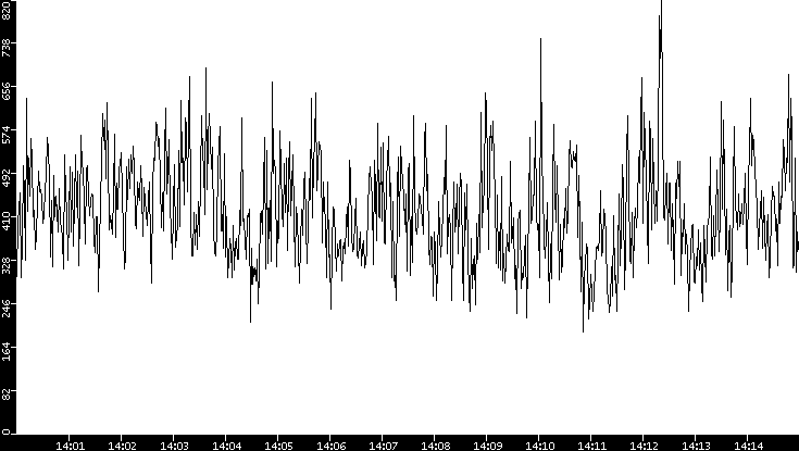 Average Packet Size vs. Time