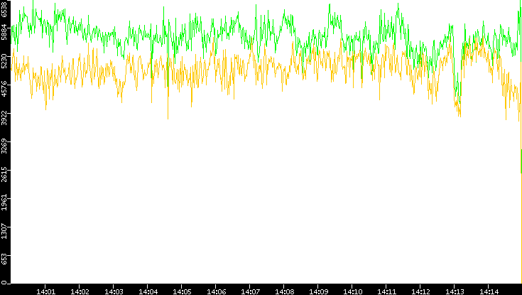 Entropy of Port vs. Time
