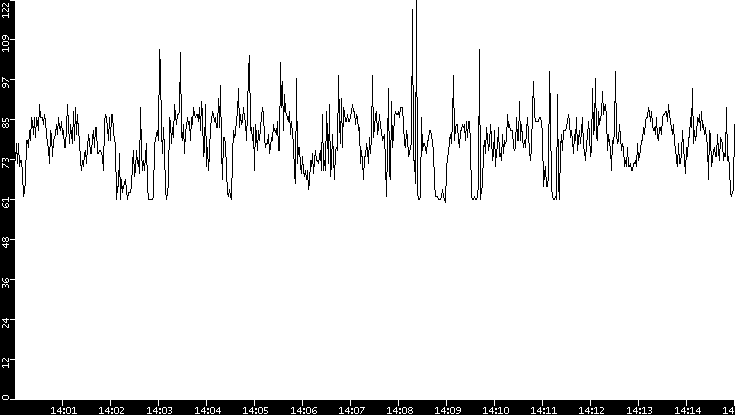 Average Packet Size vs. Time