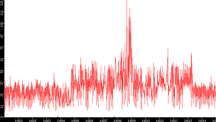 Nb. of Packets vs. Time