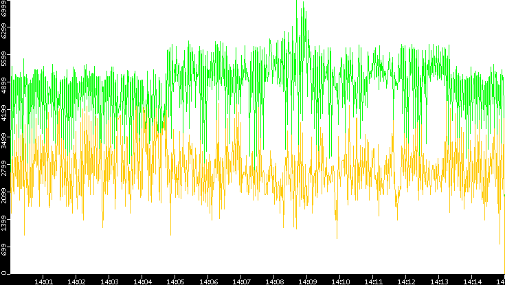 Entropy of Port vs. Time