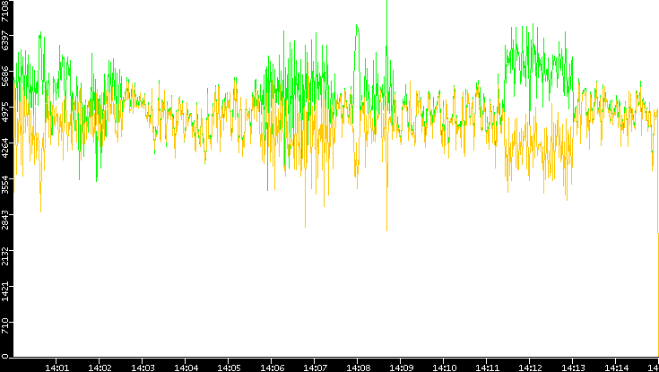 Entropy of Port vs. Time