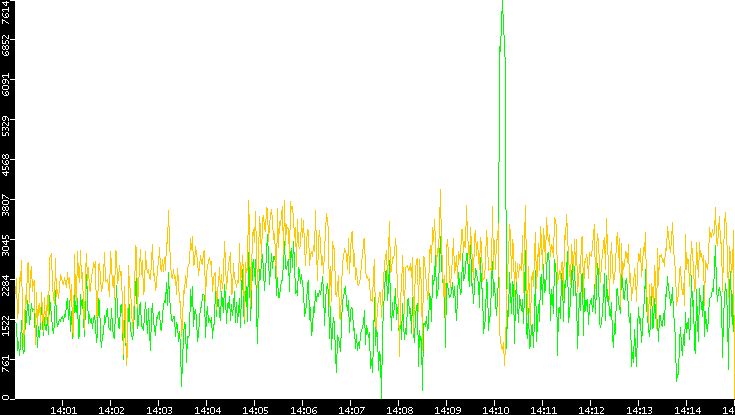 Entropy of Port vs. Time