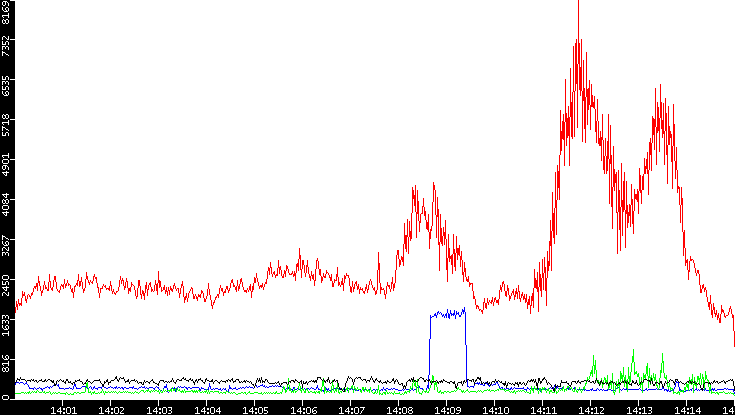 Nb. of Packets vs. Time