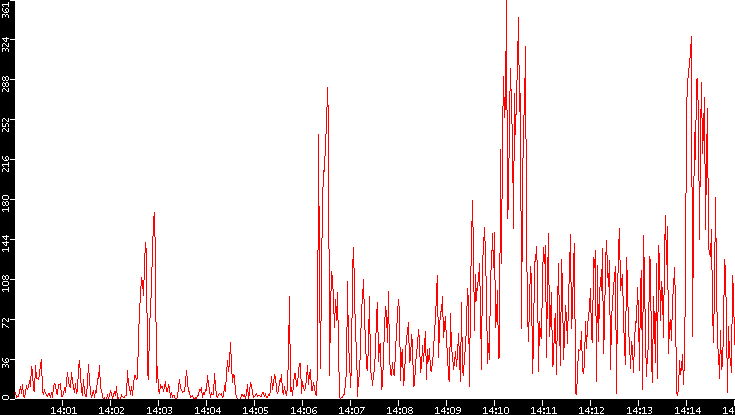 Nb. of Packets vs. Time