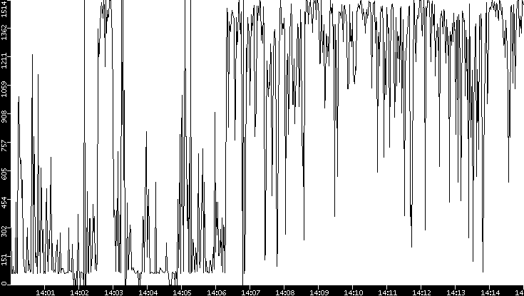 Average Packet Size vs. Time