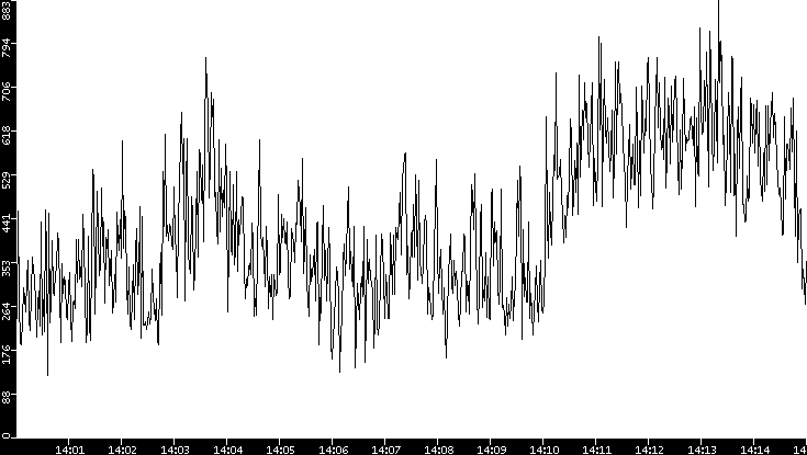 Average Packet Size vs. Time