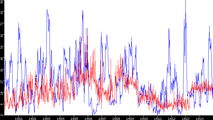 Nb. of Packets vs. Time