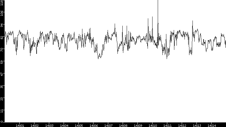 Average Packet Size vs. Time