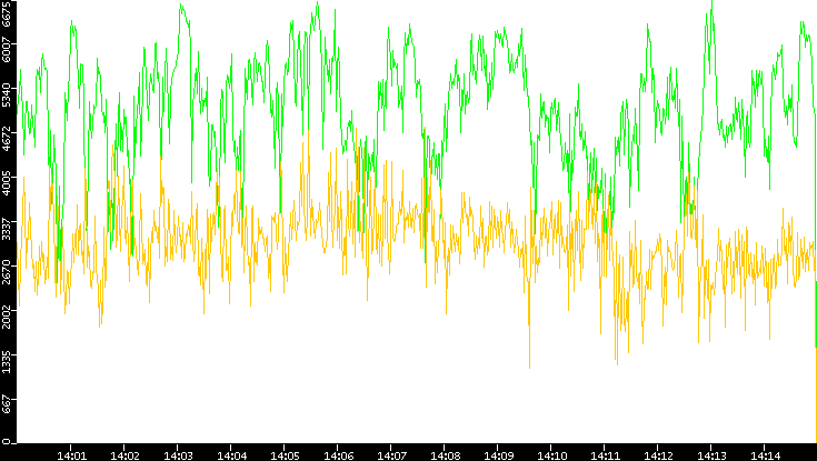 Entropy of Port vs. Time
