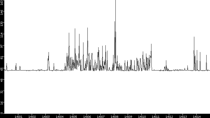 Average Packet Size vs. Time