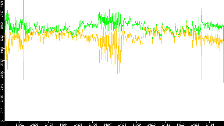 Entropy of Port vs. Time