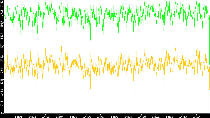 Entropy of Port vs. Time