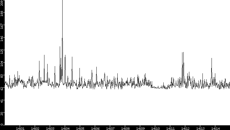 Average Packet Size vs. Time