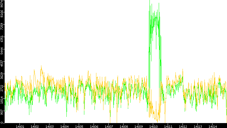 Entropy of Port vs. Time