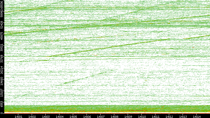 Dest. Port vs. Time