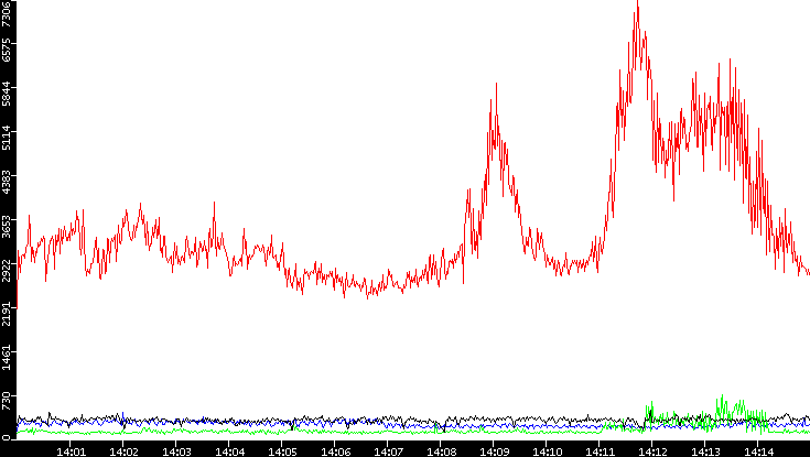 Nb. of Packets vs. Time