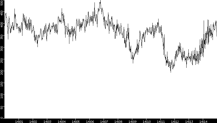 Average Packet Size vs. Time