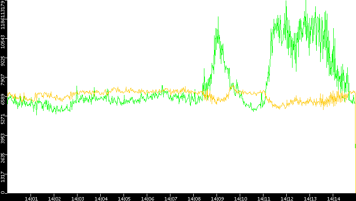 Entropy of Port vs. Time