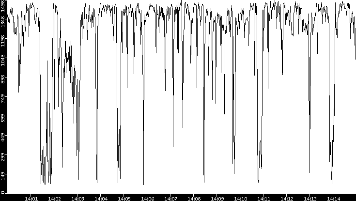 Average Packet Size vs. Time