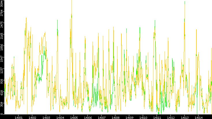 Entropy of Port vs. Time