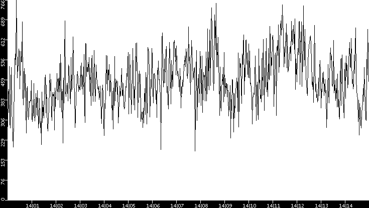 Average Packet Size vs. Time
