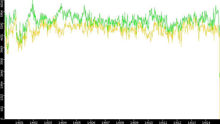 Entropy of Port vs. Time