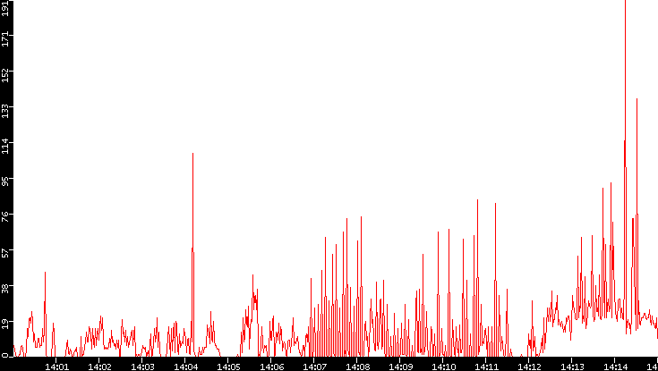 Nb. of Packets vs. Time